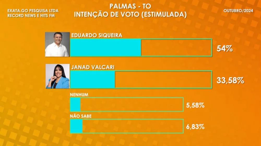 Pesquisa Exata/Record News/Hits FM mostra Eduardo Siqueira com 54% contra 33,58% de Janad Valcari; Instituto acertou resultado do primeiro turno